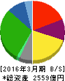 バローホールディングス 貸借対照表 2016年3月期 バローホールディングス 貸借対照表 2016年3月期