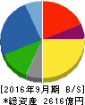 伊藤ハム 貸借対照表 2016年9月期