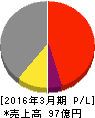 ダイトーケミックス 損益計算書 2016年3月期 ダイトーケミックス 損益計算書 2016年3月期