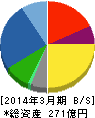 ピーシーデポコーポレーション 貸借対照表 2014年3月期 ピーシーデポコーポレーション 貸借対照表 2014年3月期