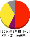 MRT 損益計算書 2016年3月期 MRT 損益計算書 2016年3月期