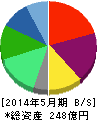 ファーマライズホールディングス 貸借対照表 2014年5月期 ファーマライズホールディングス 貸借対照表 2014年5月期