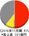 くろがね工作所 損益計算書 2016年11月期 くろがね工作所 損益計算書 2016年11月期