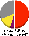 日本パーカライジング 損益計算書 2015年3月期 日本パーカライジング 損益計算書 2015年3月期