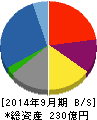 扶桑電通 貸借対照表 2014年9月期 扶桑電通 貸借対照表 2014年9月期