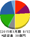 日本製麻 貸借対照表 2015年3月期 日本製麻 貸借対照表 2015年3月期