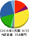 スクロール 貸借対照表 2016年3月期 スクロール 貸借対照表 2016年3月期