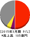 イクヨ 損益計算書 2015年3月期 イクヨ 損益計算書 2015年3月期