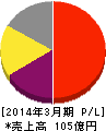 日本M&Aセンター 損益計算書 2014年3月期 日本M&Aセンター 損益計算書 2014年3月期