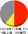 くろがね工作所 損益計算書 2014年11月期 くろがね工作所 損益計算書 2014年11月期
