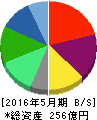 ファーマライズホールディングス 貸借対照表 2016年5月期 ファーマライズホールディングス 貸借対照表 2016年5月期