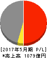 佐鳥電機 損益計算書 2017年5月期 佐鳥電機 損益計算書 2017年5月期