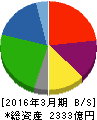 フタバ産業 貸借対照表 2016年3月期 フタバ産業 貸借対照表 2016年3月期