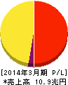 日本電信電話 損益計算書 2014年3月期 日本電信電話 損益計算書 2014年3月期