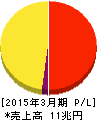 日本電信電話 損益計算書 2015年3月期 日本電信電話 損益計算書 2015年3月期