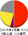 イーエムシステムズ 損益計算書 2015年3月期 イーエムシステムズ 損益計算書 2015年3月期