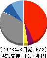 九州フィナンシャルグループ 貸借対照表 2023年3月期