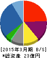 ゴルフ・ドゥ 貸借対照表 2015年3月期 ゴルフ・ドゥ 貸借対照表 2015年3月期