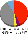 九州フィナンシャルグループ 貸借対照表 2023年9月期