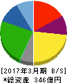 Misumi 貸借対照表 2017年3月期 Misumi 貸借対照表 2017年3月期