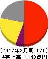 ツムラ 損益計算書 2017年3月期 ツムラ 損益計算書 2017年3月期