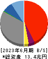 九州フィナンシャルグループ 貸借対照表 2023年6月期
