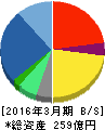 ソフトバンク・テクノロジー 貸借対照表 2016年3月期 ソフトバンク・テクノロジー 貸借対照表 2016年3月期