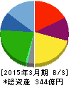 丸和運輸機関 貸借対照表 2015年3月期 丸和運輸機関 貸借対照表 2015年3月期