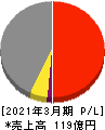 日本鋳造 損益計算書 2021年3月期