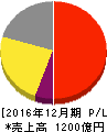 小林製薬 損益計算書 2016年12月期 小林製薬 損益計算書 2016年12月期