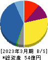 山田債権回収管理総合事務所 貸借対照表 2023年3月期