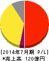 エイチーム 損益計算書 2014年7月期 エイチーム 損益計算書 2014年7月期