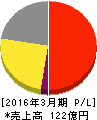 キング 損益計算書 2016年3月期 キング 損益計算書 2016年3月期