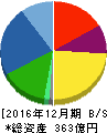 MonotaRO 貸借対照表 2016年12月期 MonotaRO 貸借対照表 2016年12月期