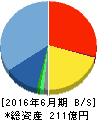 ウェルネット 貸借対照表 2016年6月期 ウェルネット 貸借対照表 2016年6月期