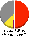 阪神内燃機工業 損益計算書 2017年3月期 阪神内燃機工業 損益計算書 2017年3月期