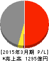 日本冶金工業 損益計算書 2015年3月期 日本冶金工業 損益計算書 2015年3月期