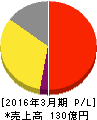 日本エム・ディ・エム 損益計算書 2016年3月期 日本エム・ディ・エム 損益計算書 2016年3月期