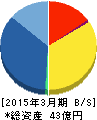 イントランス 貸借対照表 2015年3月期 イントランス 貸借対照表 2015年3月期