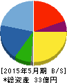 シンワアートオークション 貸借対照表 2015年5月期 シンワアートオークション 貸借対照表 2015年5月期