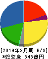 日本食品化工 貸借対照表 2019年3月期