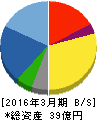 TBグループ 貸借対照表 2016年3月期 TBグループ 貸借対照表 2016年3月期