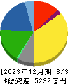 日本触媒 貸借対照表 2023年12月期