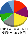 ブックオフコーポレーション 貸借対照表 2014年3月期 ブックオフコーポレーション 貸借対照表 2014年3月期
