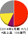 レーザーテック 損益計算書 2014年6月期 レーザーテック 損益計算書 2014年6月期