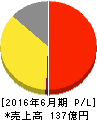 三光マーケティングフーズ 損益計算書 2016年6月期 三光マーケティングフーズ 損益計算書 2016年6月期