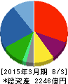 ミサワホーム 貸借対照表 2015年3月期 ミサワホーム 貸借対照表 2015年3月期