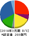 高田工業所 貸借対照表 2014年3月期 高田工業所 貸借対照表 2014年3月期