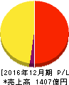 LINE 損益計算書 2016年12月期 LINE 損益計算書 2016年12月期