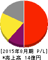 ストライク 損益計算書 2015年8月期 ストライク 損益計算書 2015年8月期